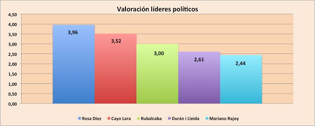 El barómetro de abril del CIS en una visual