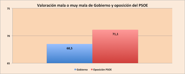 El barómetro de abril del CIS en una visual