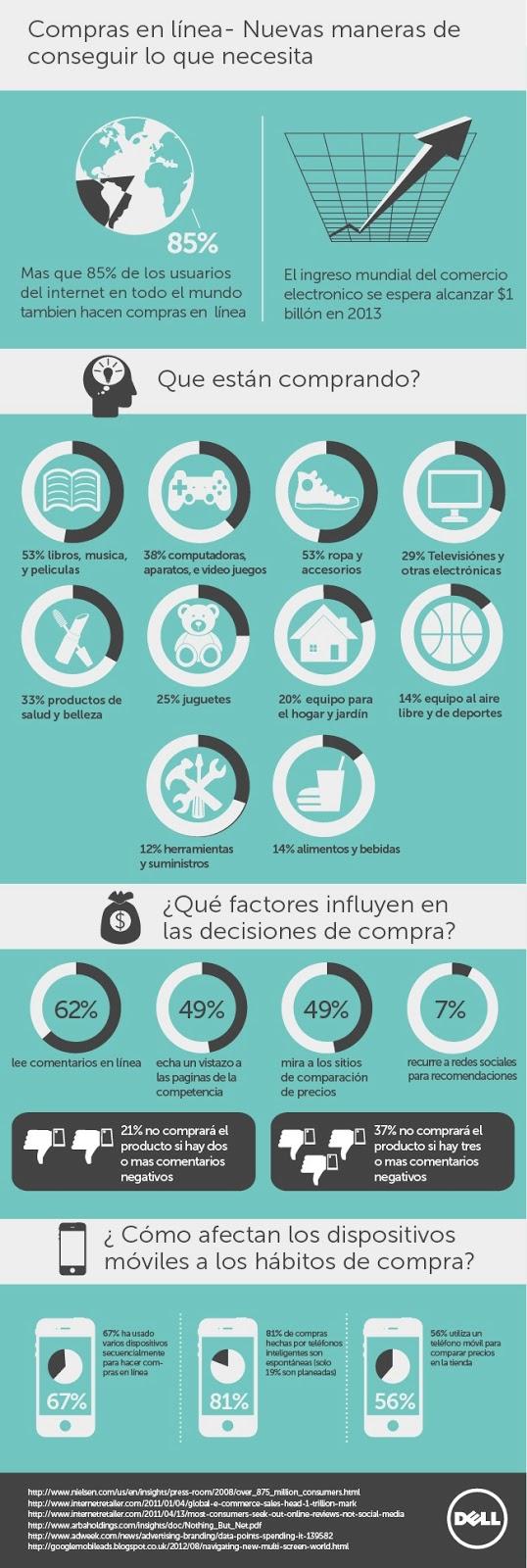 Infografía del E-commerce en España