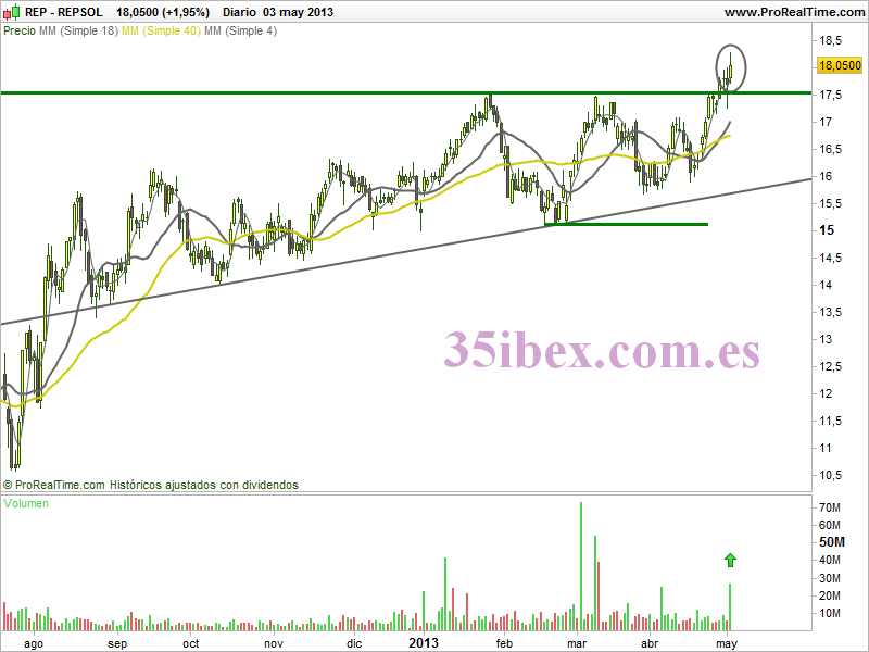 ruptura-alcista-de-repsol-con-mucho-volumen