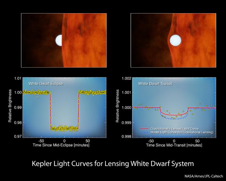 This chart shows data from NASA's Kepler space telescope, which looks for planets by monitoring changes in the brightness of stars. As planets orbit in front of a star, they block the starlight, causing periodic dips.