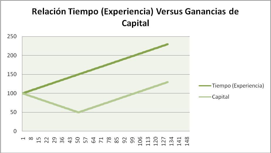 Relación Tiempo (Experiencia) Versus Ganancias