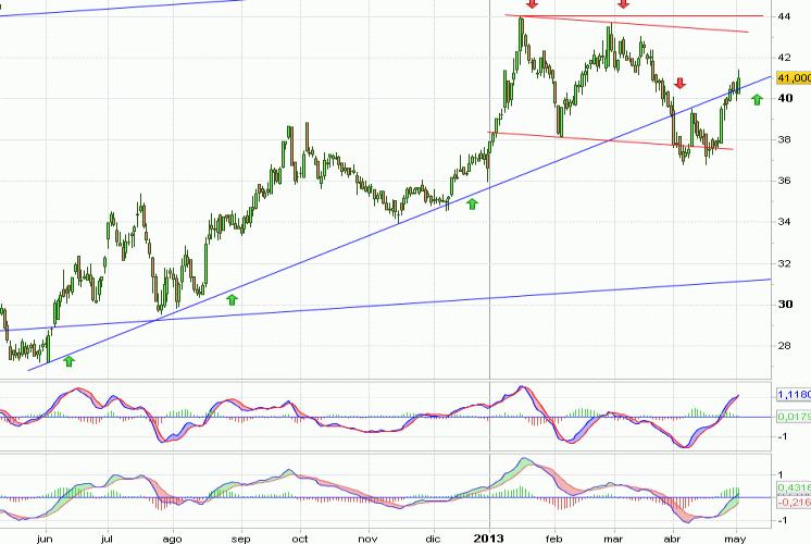 Análisis gráfico del valor analizado