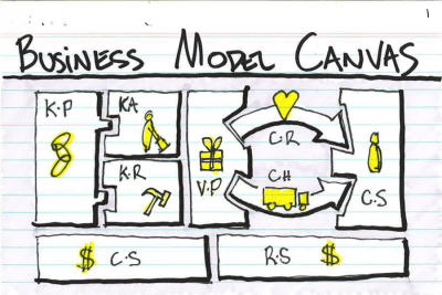 Business Model Canvas: Herramienta para diseñar Modelos de Negocio Business Model Canvas
