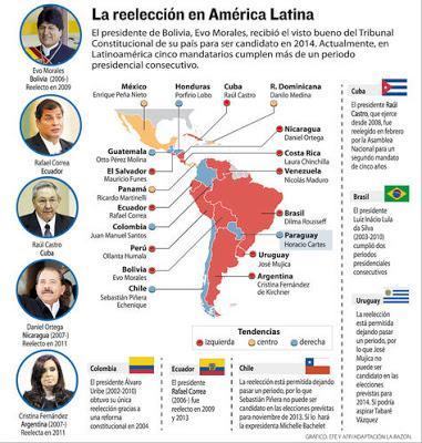 La Reelección Presidencial en América Latina
