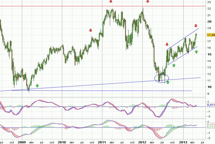 Análisis gráfico del valor analizado