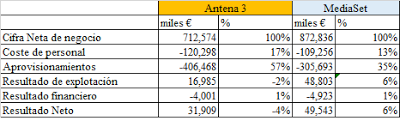 Antena 3 vs Mediaset (Telecinco)