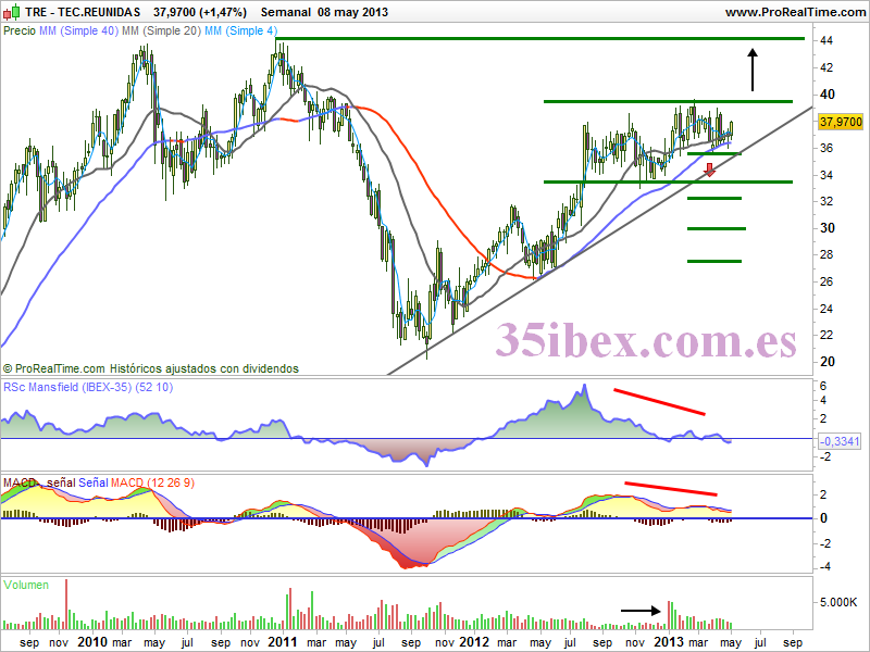 inmenso-lateral-en-el-gráfico-semanal-de-técnicas-reunidas