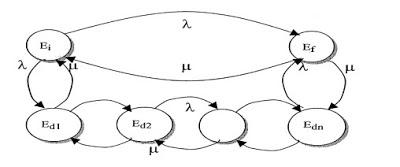 Proceso de Fallo y Cadena de Fallo