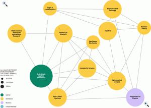 El valor económico de las matemáticas