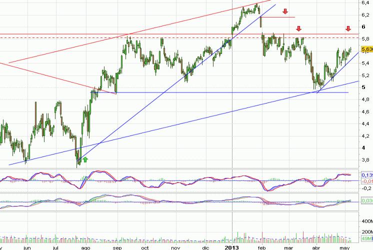 Análisis gráfico del valor analizado