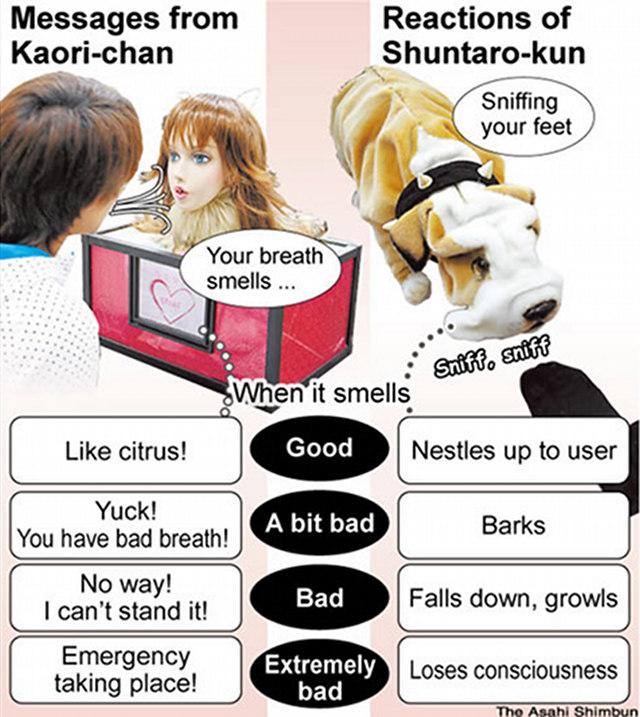 Robots detectan si te huele el aliento o los pies