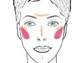Correcciones maquillaje para cada tipo rostro