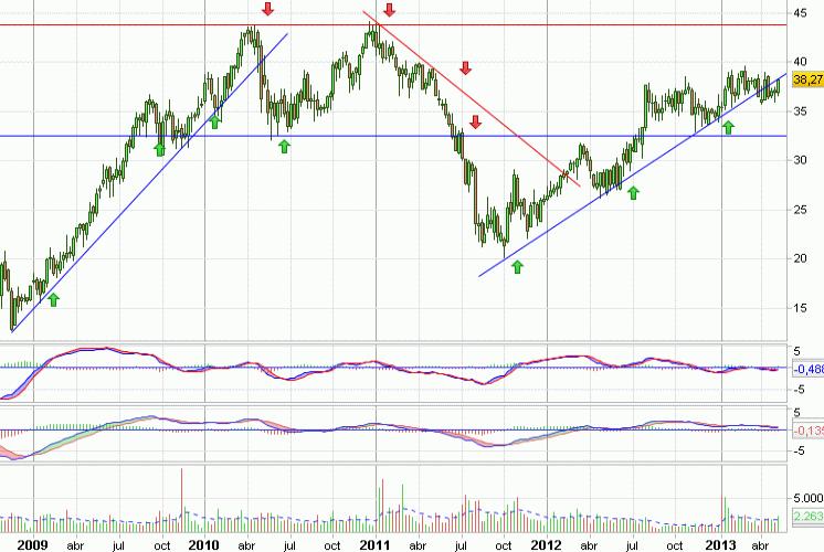 Análisis gráfico del valor analizado