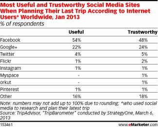 emarketer-tripadvistor-two