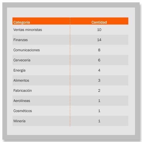 Las marcas más valiosas de Latinoamérica