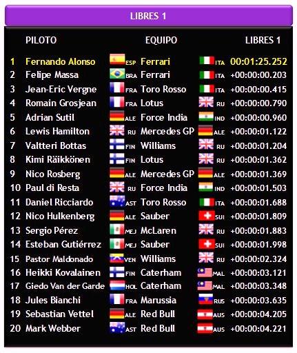 Gran Premio de España 2013. Libres Viernes