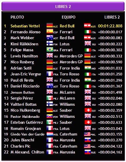 Gran Premio de España 2013. Libres Viernes