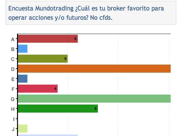 Interactive Brokers y Clicktrade mejores brokers para los lectores de Mundotrading