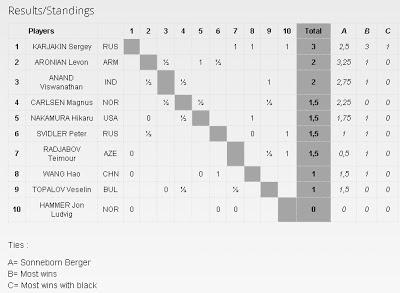 Precalentamiento del Mundial:   El “deseado” Magnus Carlsen  en el Norway Chess 2013 (III)
