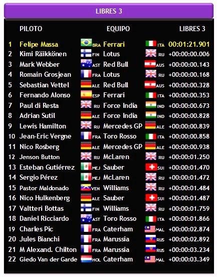 Gran Premio de España 2013. Sábado 11