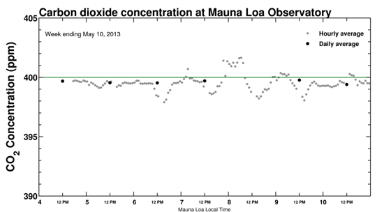 Los niveles de CO2 en la atmósfera alcanzan 400 ppm (Gráfico)