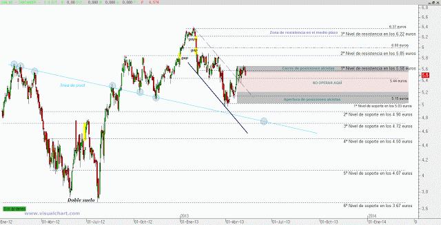 Regiones técnicas Banco Santander