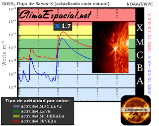 El sol empieza a rugir, y desencadena una Tormenta Solar X 1.7