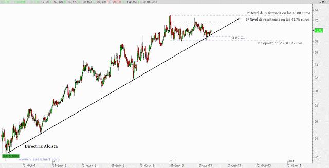 Viscofán: apoyo en línea directriz alcista