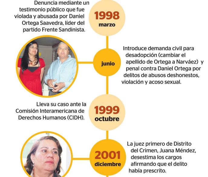 ZOILAMERICA, LA VÍCTIMA DE DANIEL ORTEGA