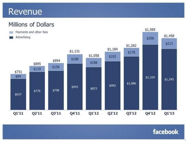 Los grandes números de Facebook en Q1 2013