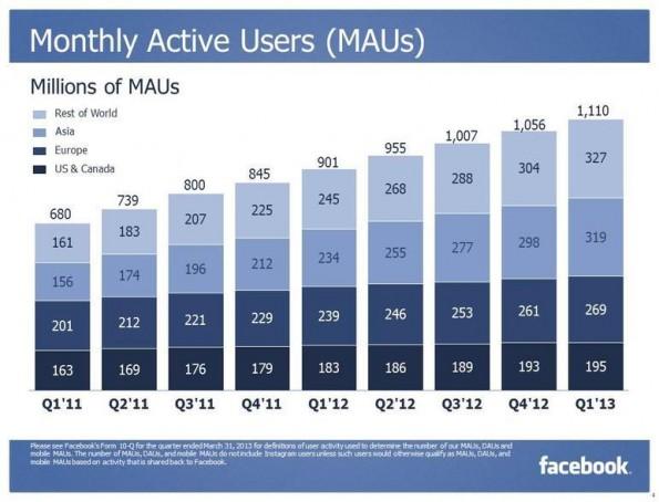 Los grandes números de Facebook en Q1 2013