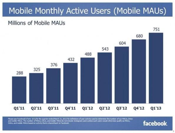 Los grandes números de Facebook en Q1 2013