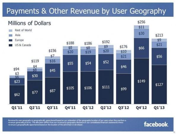 Los grandes números de Facebook en Q1 2013