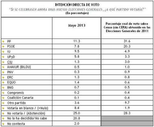 Intención directa de voto may13