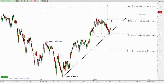 Ence: las papeleras en Bolsa