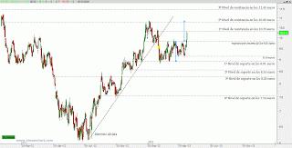 La utilidad del análisis chartista en Indra