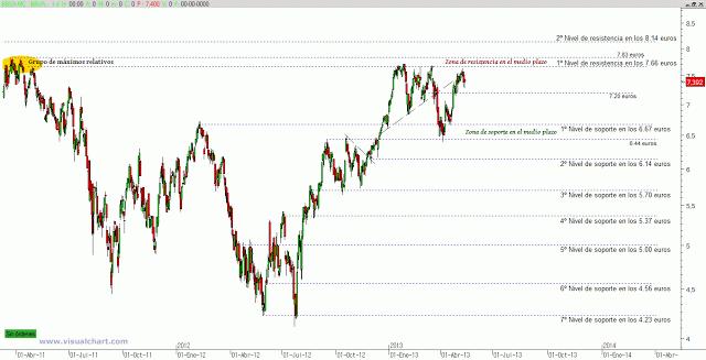 BBVA ¿se superará la resistencia?