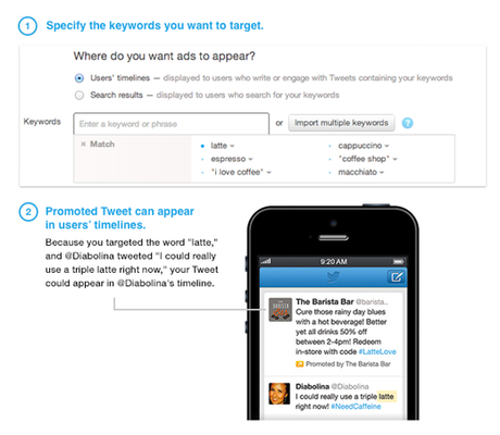 Twitter Ads - Promoted tweets - by keywords [Social With It]