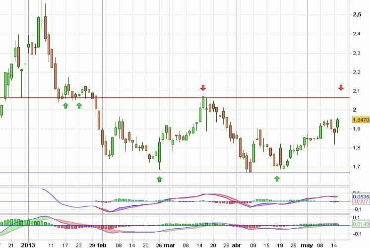 Análisis gráfico del valor analizado
