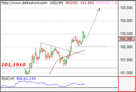 Reseña Matutina del Mercado Forex