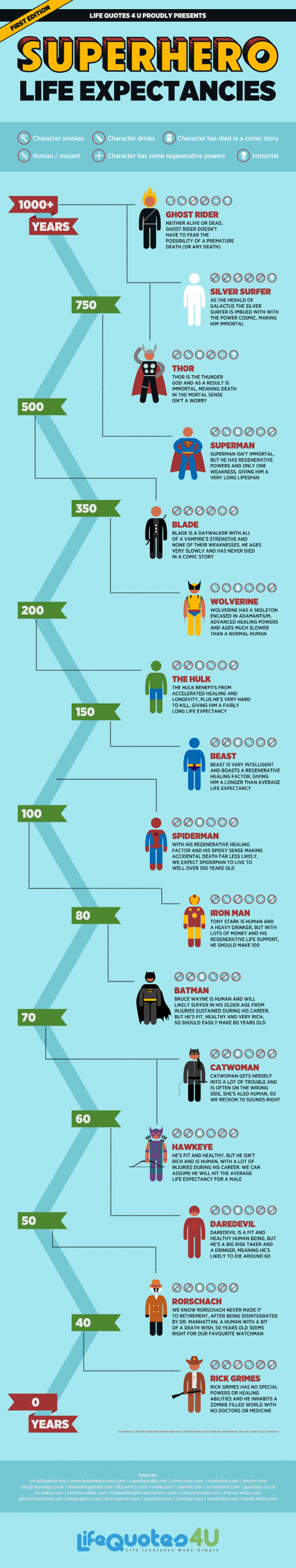 Superhero Life Expectancies