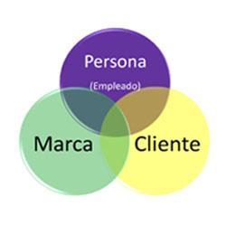 cliente-persona-marca