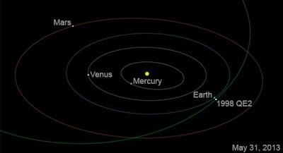 EL ASTEROIDE 2002 OD20 ACERCAMIENTO A LA TIERRA 23 DE MAYO