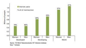 La brecha digital de género Understanding the Global Digital Gender Gap