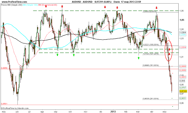 Divisas: Oportunidad en el #AUD/CAD x @thetraderfather