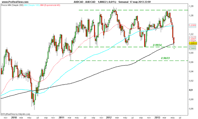 Divisas: Oportunidad en el #AUD/CAD x @thetraderfather