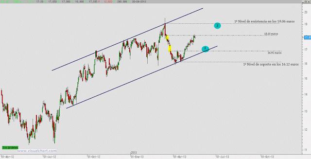 Estrategia anticipada sobre Endesa