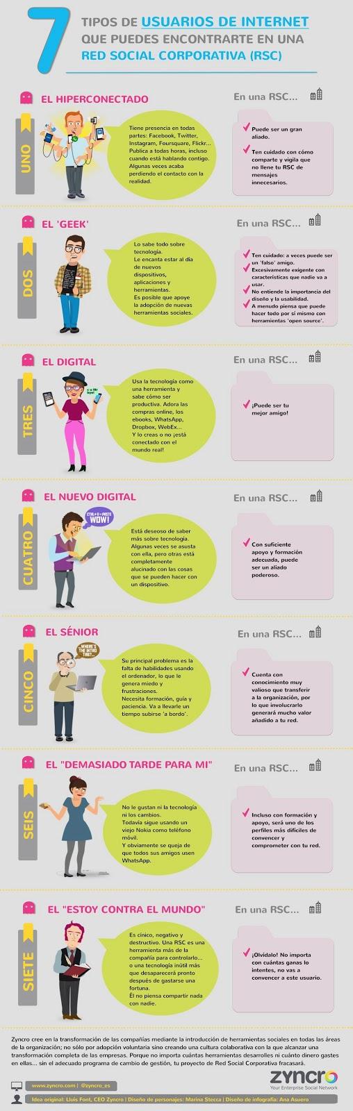 7 tipos de usuarios de Internet en RSC (redes sociales corporativas)