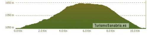 Perfil ruta Cañón Cárdenas